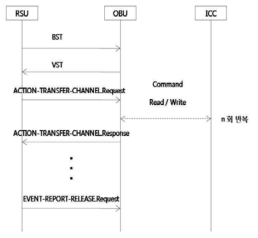 교통편의제공 결제 통신 절차