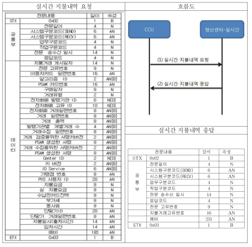 CCU - 정산시스템(실시간) 프로토콜