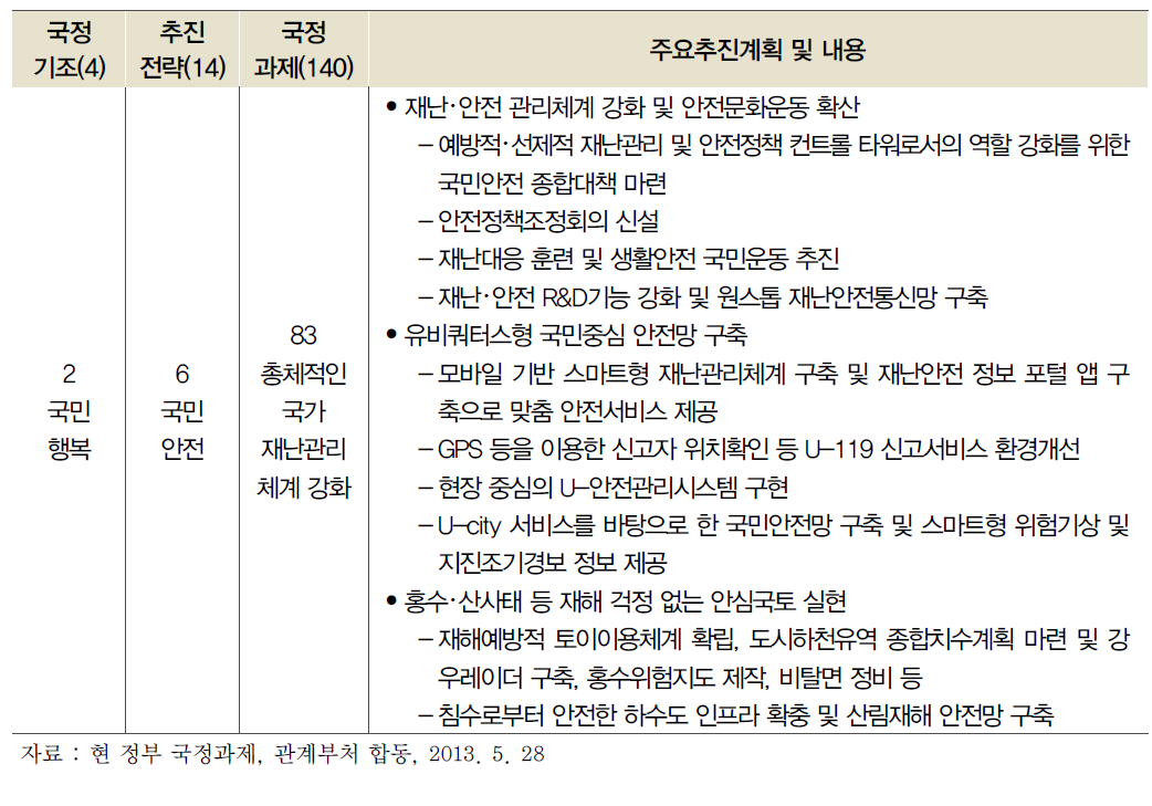 현 정부 국정과제 중 지반/지하 안전관리 관련 내용