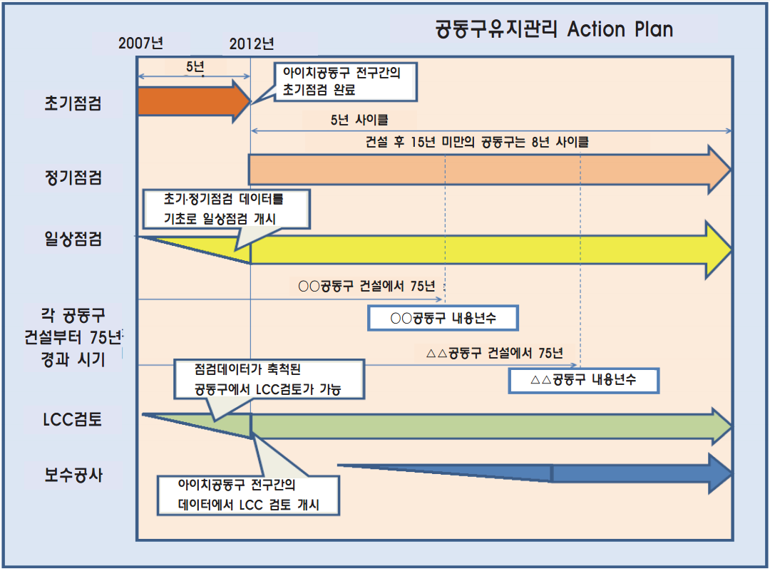 공동구 유지관리 행동계획