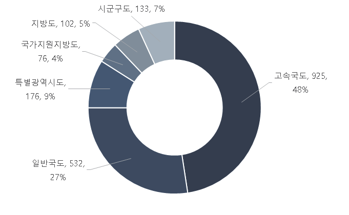 ʼ15년 기준 국내 도로종류별 도로터널 개소