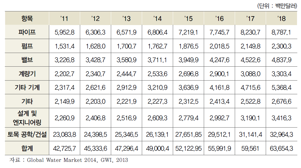 항목별 세계 상수도관망 시장 현황 및 전망