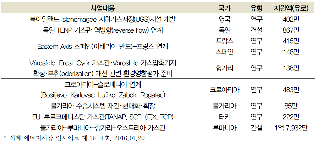 CEF 지원 대상 프로젝트(가스부문) 목록