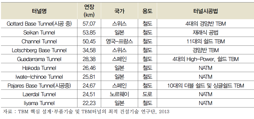 세계 10대 초장대 터널별 적용 터널공법