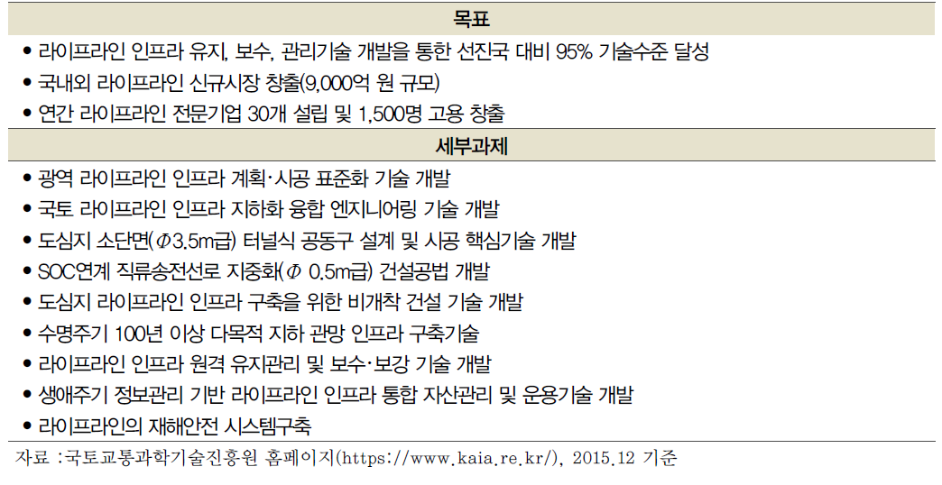 ʼ15년 국토 라이프라인 연구개발사업의 목표 및 세부과제