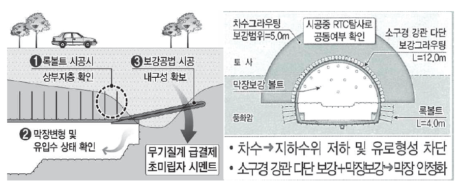 포스코(좌)와 SK(우)의 지반침하 방지 대책