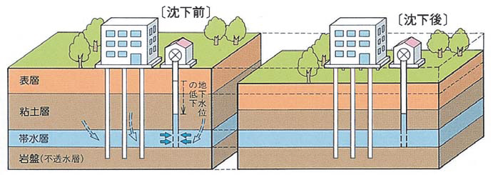 지하수 사용으로 인한 지반 침하의 과정