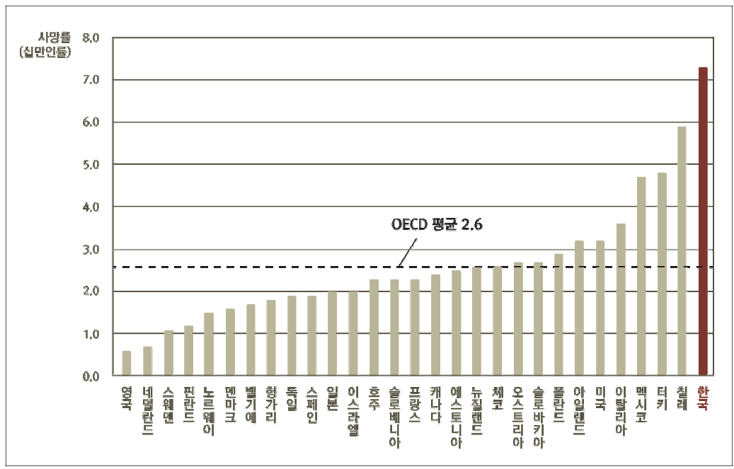 ʼ12년 기준 OECD 주요국가의 산재사고 사망률