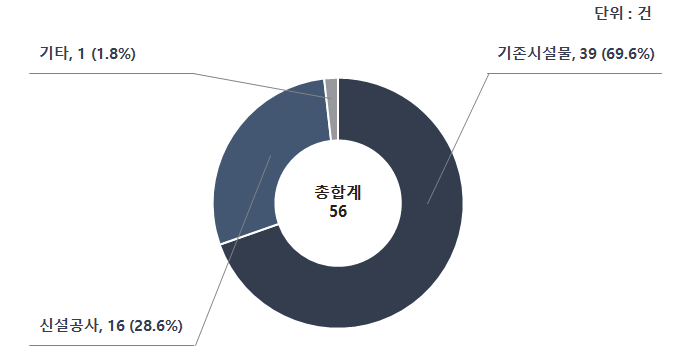 ʼ15.02~08 기간 지반침하 사고의 발생 유형별 현황