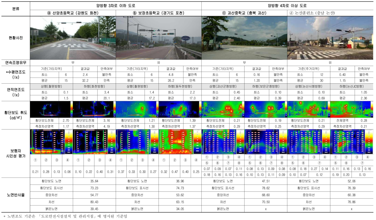 횡단보도 2차 현장조사 측정 결과