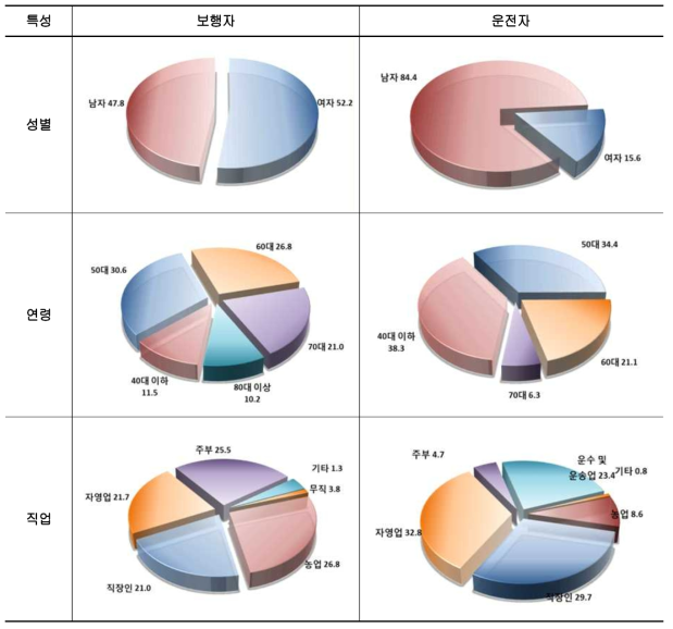 성별, 연령, 직업별 보행자 및 운전자 특성