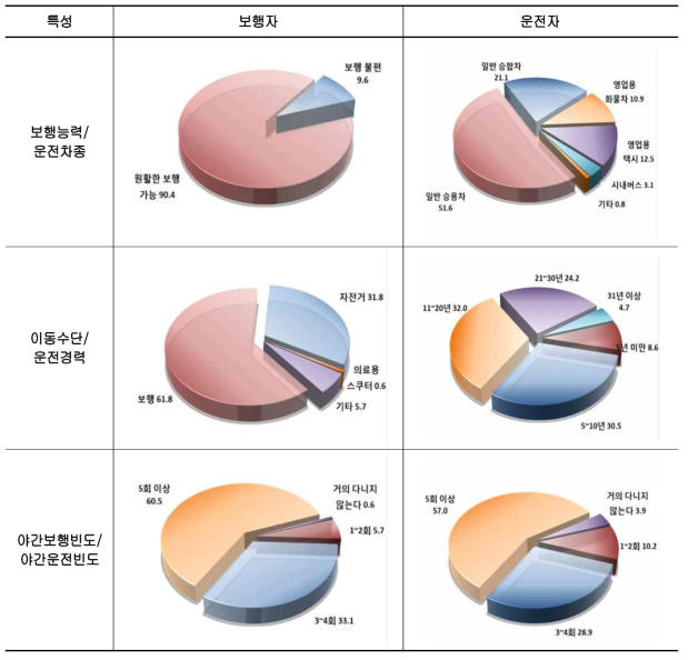 보행능력/운전차종, 이동수단/운전경력, 보행/운전 빈도별 보행자 및 운전자 특성