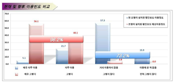 횡단보도 이용 빈도(보행자)