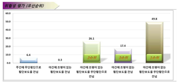 횡단보도 통행시 위험성 평가(우선 순위)