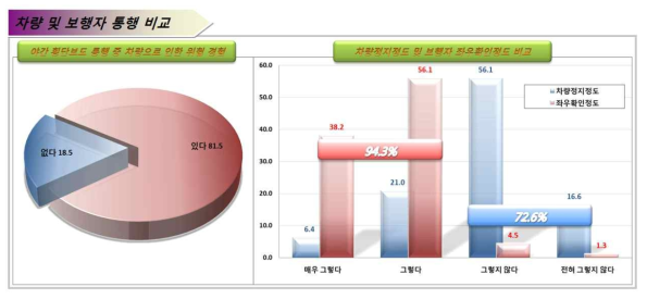 야간 횡단보도 통행시 차량 정지 및 보행자 좌·우 확인 정도 비교