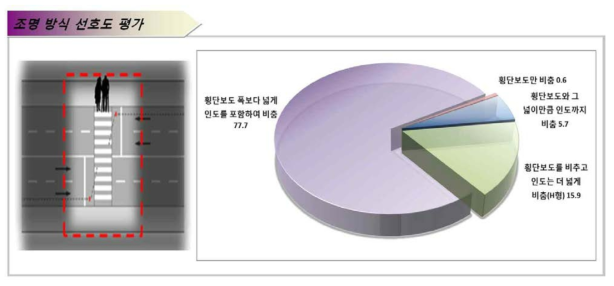 횡단보도 조명방식 선호도(보행자)