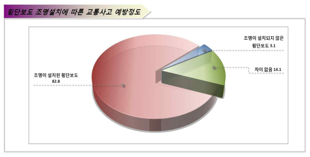 횡단보도 조명설치에 따른 교통사고 예방 정도(운전자)