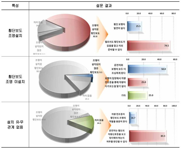 횡단보도 조명설치 유·무별 교통사고 예방 도움 이유(운전자)