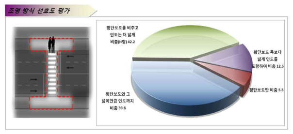 횡단보도 조명 방식 선호도(운전자)