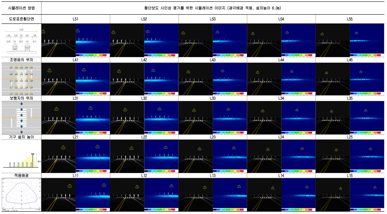 시뮬레이션 검토 (광각배광 적용, 설치높이 6.0m)