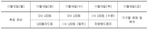 요일별 측정 등기구