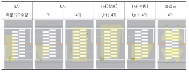 측정 등기구 배치