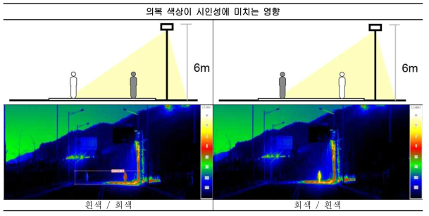 보행자의 색상에 따른 대비