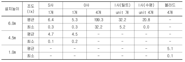 수평면조도 결과값