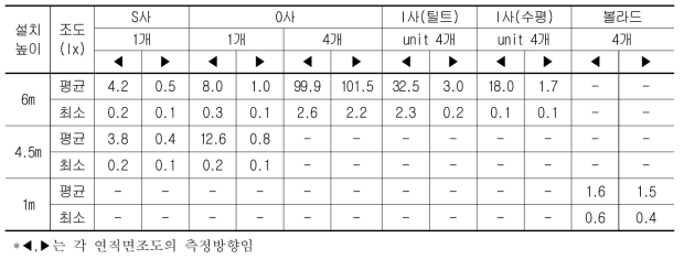 연직면조도 결과값