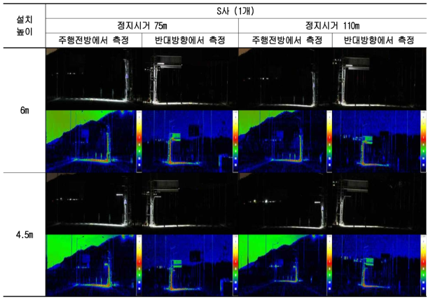 S사(1개) 보행자 시인성 측정 결과