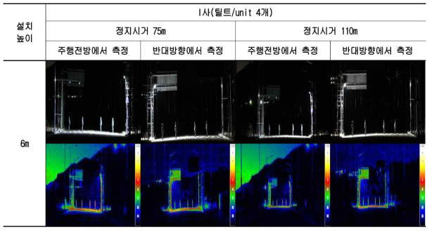 I사 (틸트/unit 4개) 보행자 시인성 측정 결과