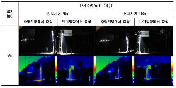 I사 (수평/unit 4개) 보행자 시인성 측정 결과