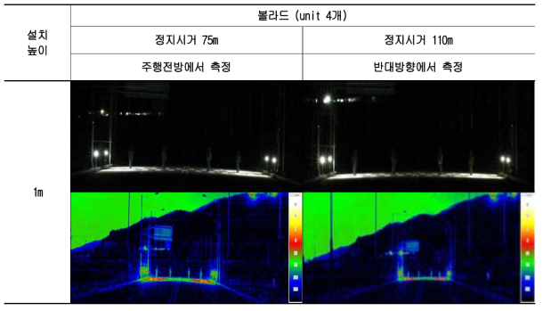 볼라드 보행자 시인성 측정 결과