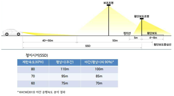 정지시거 기반 횡단보도 보조조명 유효범위