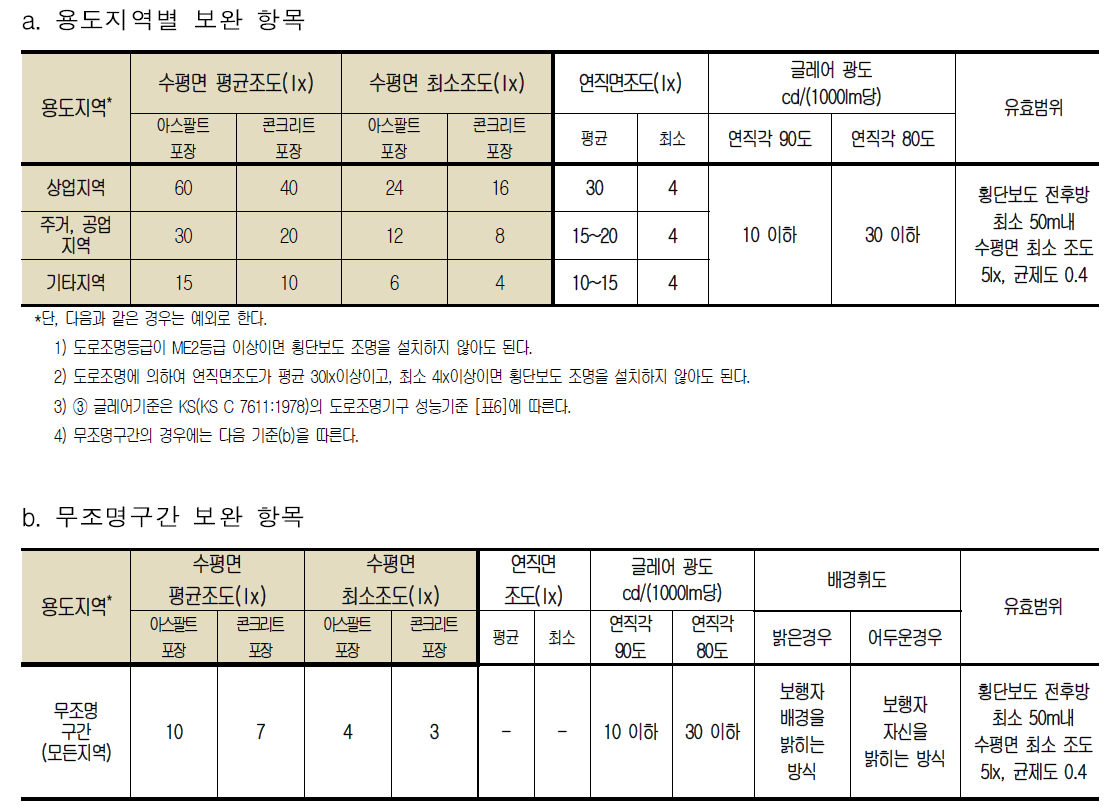 향후 횡단보도 조명기준 보완항목(안) 제시