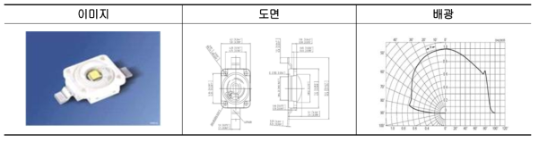 선정된 OSRAM LED 사양