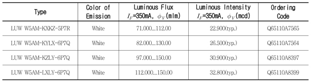 선정된 OSRAM LED