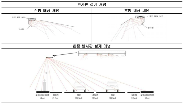 반사판 설계 개념