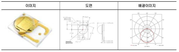 선정된 PHILIPS LED 사양