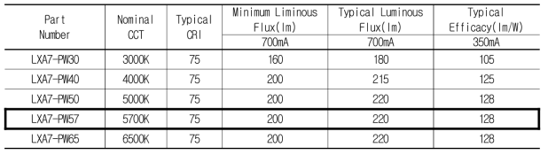 LUXEON R Product Characterictics