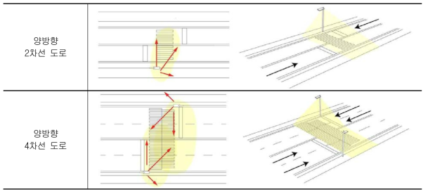횡단보도 조명 조사범위 개념도