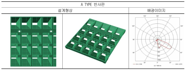 A TYPE 반사판 설계형상과 배광이미지