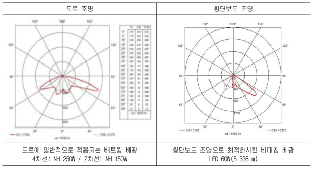 시뮬레이션 적용 조명기구 사양