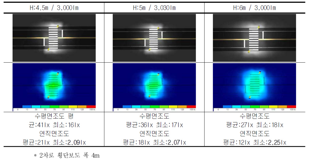 2차로 무조명 구간 시뮬레이션 - 횡단보도 조명 2개 설치