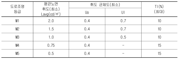 도로조명 기준 - KS A 3701:2007