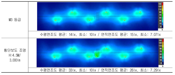 2차로 연속조명 구간 시뮬레이션 (M3 등급)