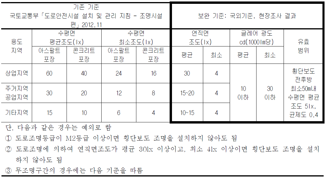 횡단보도 조명설치 기준(안)