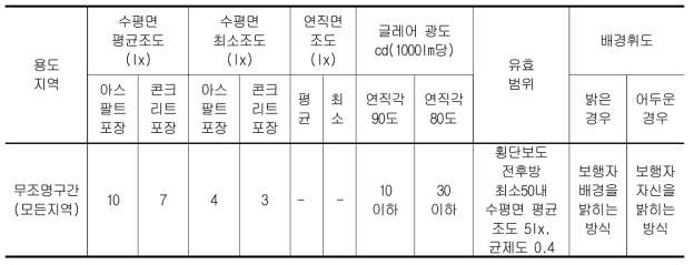 횡단보도 조명설치 기준(안)