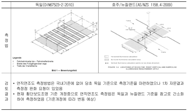 연직면 조도 측정법 검토