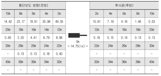 횡단보도 조명 높이 6m 설치 시 전후방 조도 측정값